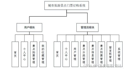 基于SSM的城市旅游景點(diǎn)門票訂購(gòu)及會(huì)議服務(wù)系統(tǒng)設(shè)計(jì)與實(shí)現(xiàn)